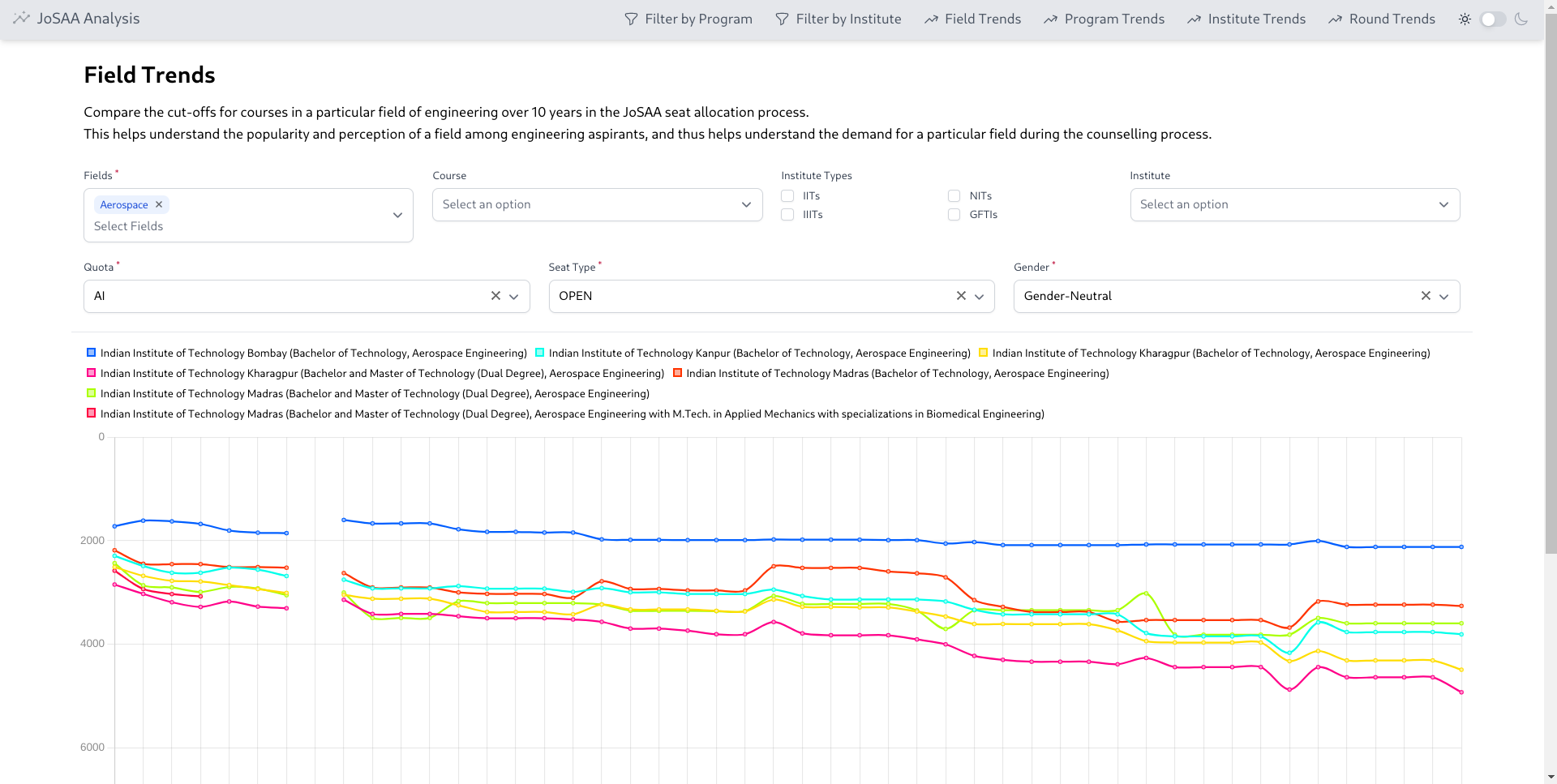 Screenshot of the branch trends feature of the Cutoff Analysis tool