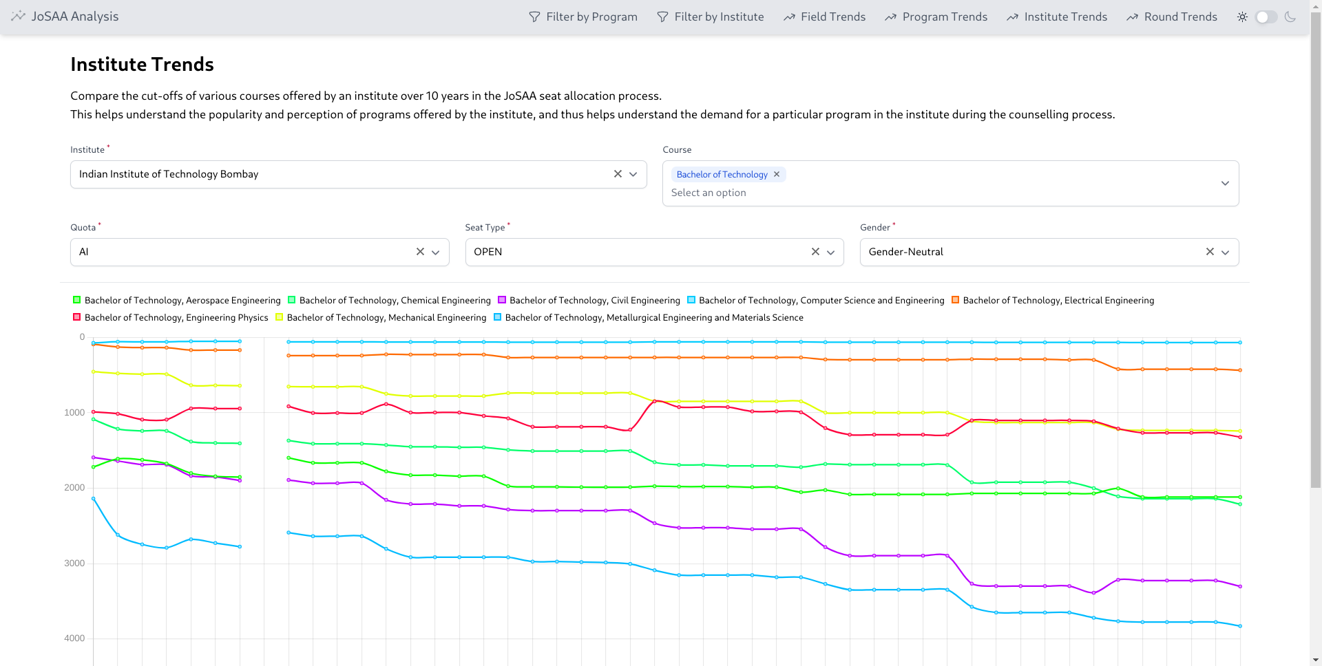 Screenshot of the institute trends feature of the Cutoff Analysis tool