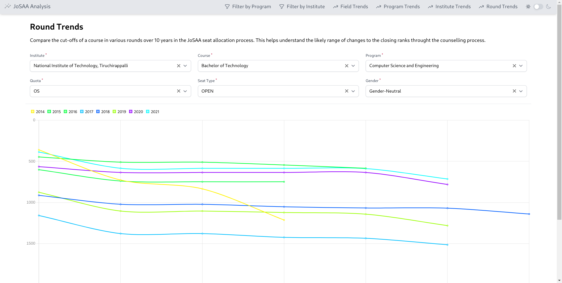 Screenshot of the round trends feature of the Cutoff Analysis tool